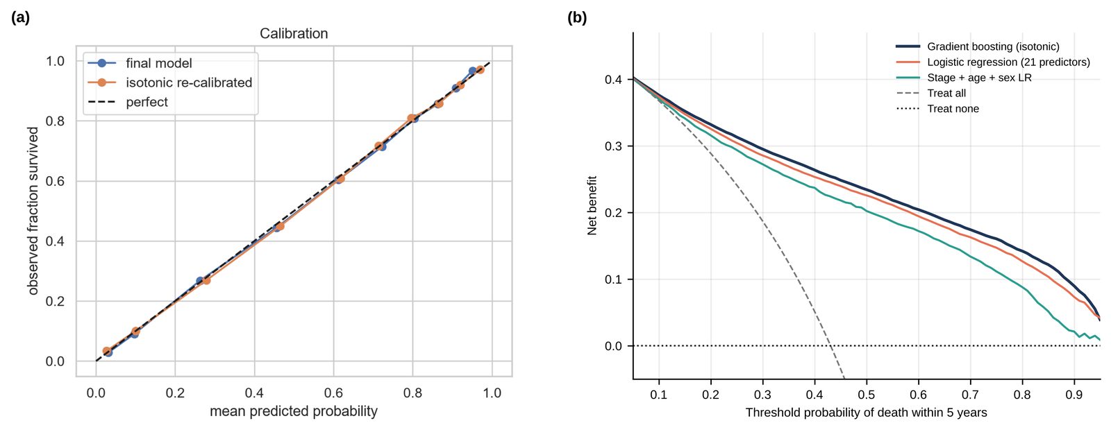 Calibration and decision curves